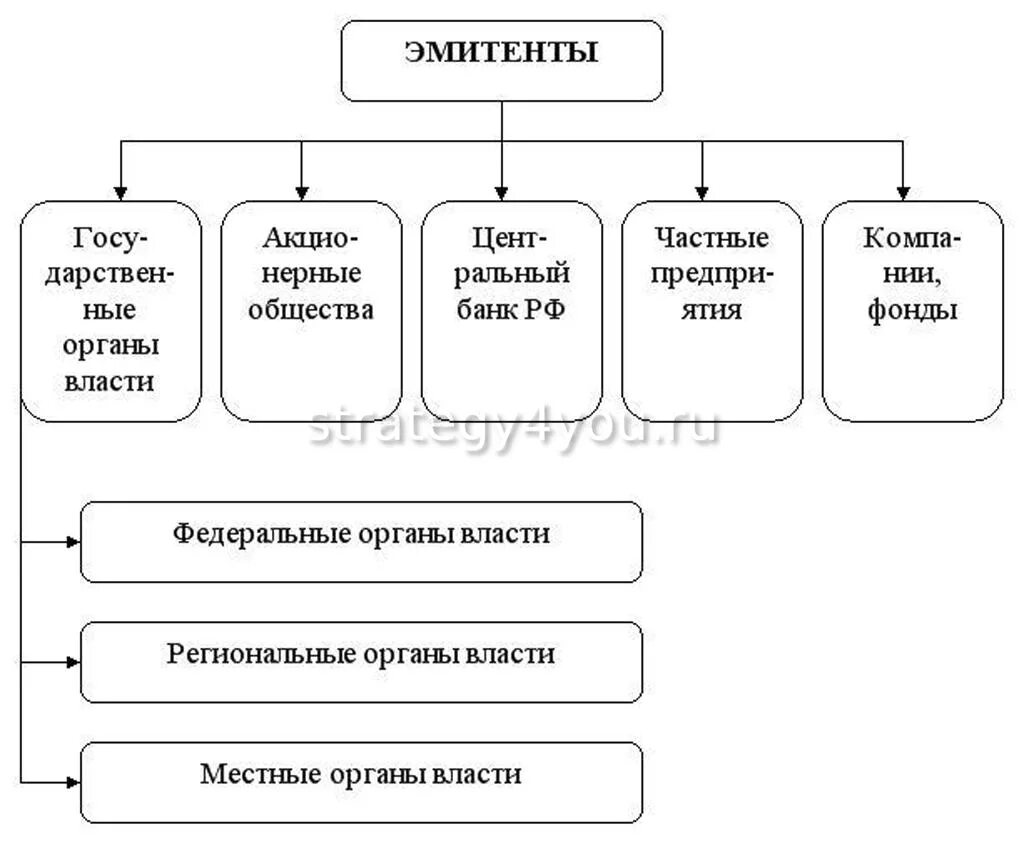 Тип эмитента ценной бумаги