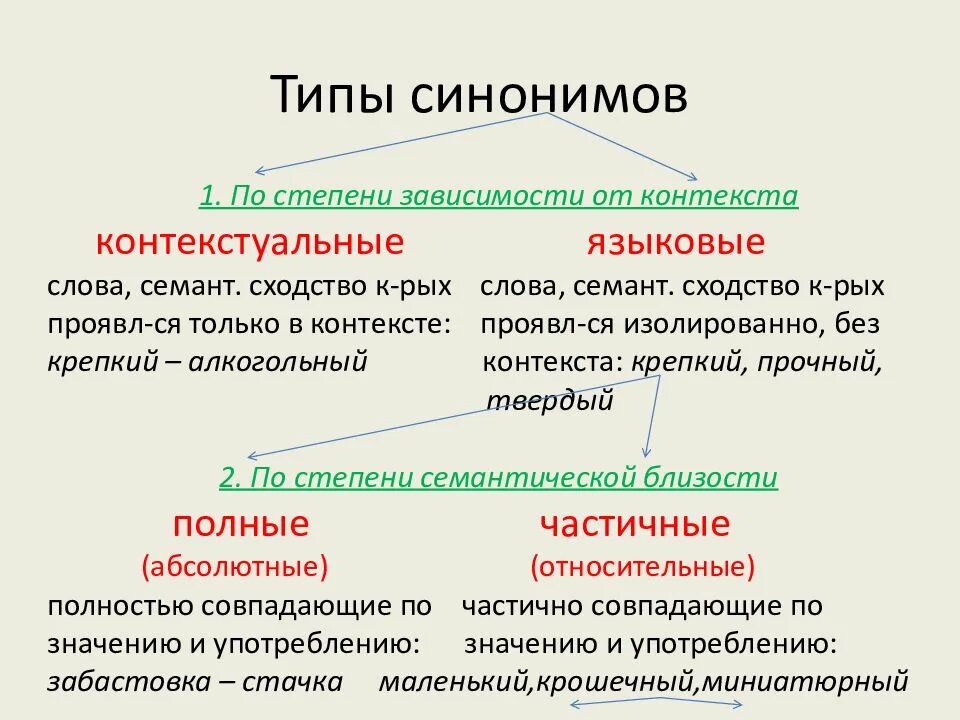 Типы синонимов в русском языке. Синонимы типы синонимов. Определить вид синонимов. Типы синонимов контекстуальные.