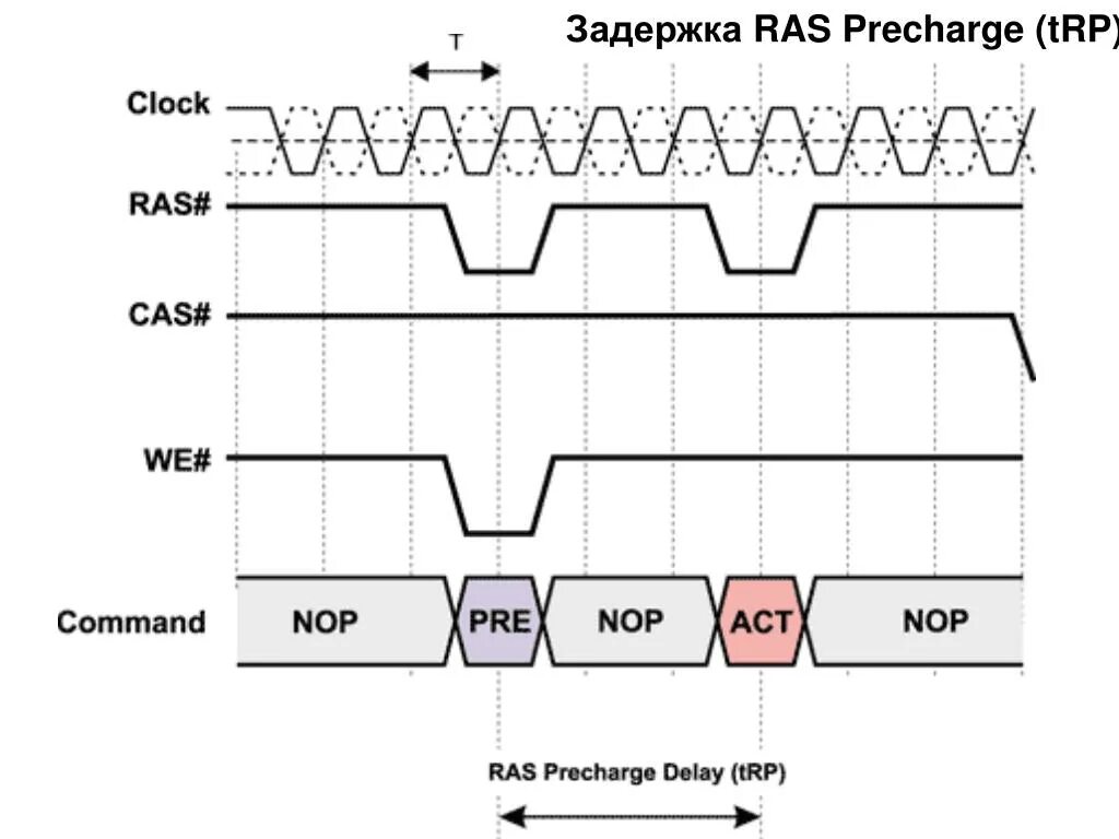 Ras to cas delay. Cas задержка. ras to cas оперативная память. ras to cas delay trcd что это. write to precharge delay.