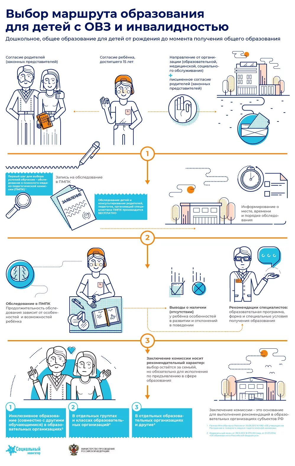 Инфографика для родителей выбор образовательного маршрута для пмпк. Обучающихся с овз инвалидностью. Фз обучающийся с ограниченными возможностями здоровья. Обучающихся с овз инвалидностью. 2012.
