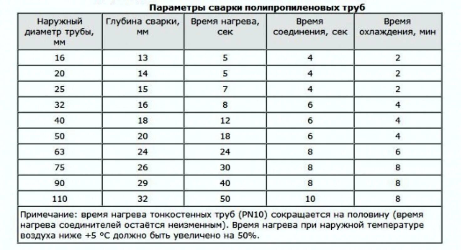 Температура после шва. Таблица времени при пайке полипропиленовых труб. Таблица температур при пайке полипропиленовых труб. Глубина пайки полипропиленовых труб 20 мм. Пайка полипропилена таблица.