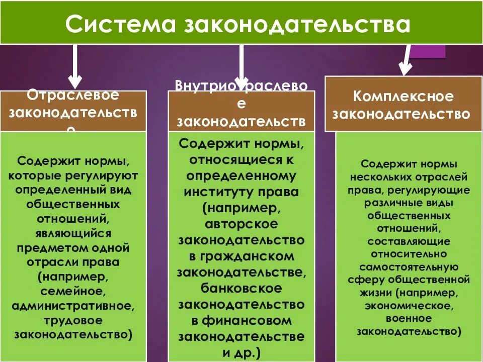 Структура системы законодательства рф. Система законодательства рф таблица. Система законодательства понятие. Структура нормативно-правового документа. Система российского законодательства.
