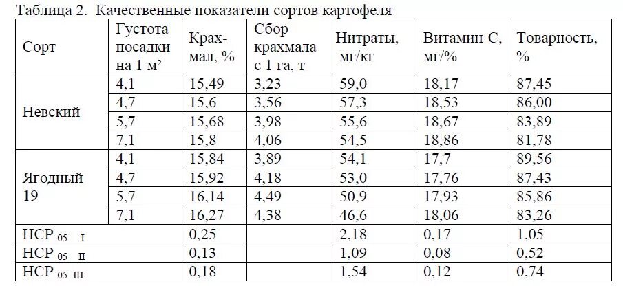 Сотка земли сколько картошки. Плотность посева картофеля. Норма семенной картофель для посадки. Густота посадок картофеля таблица. Норма посадки картошки на 1 га.