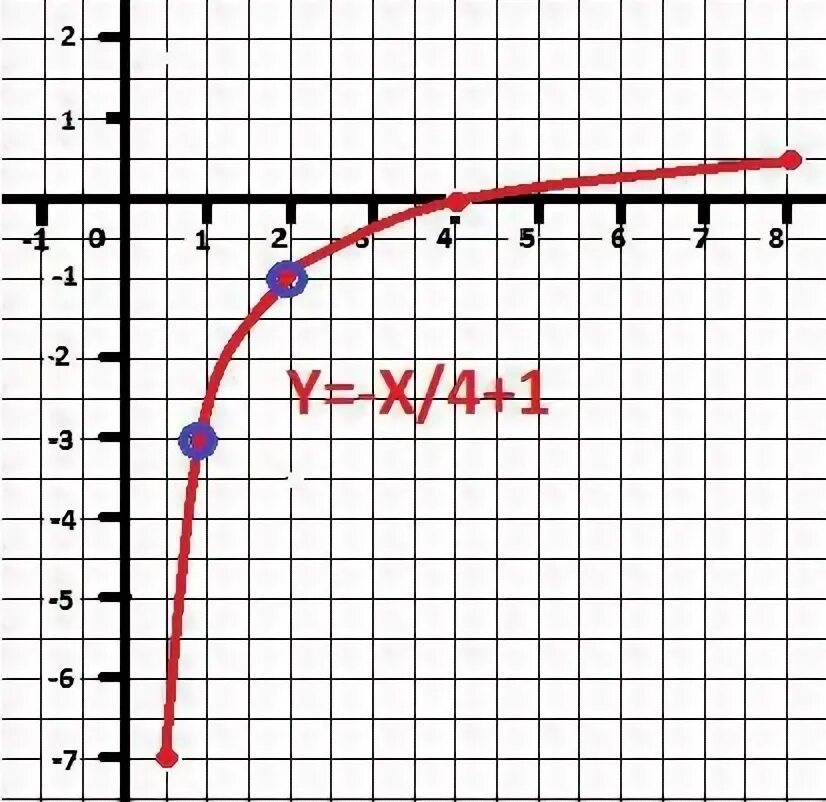 График функции y 2 3x b проходит