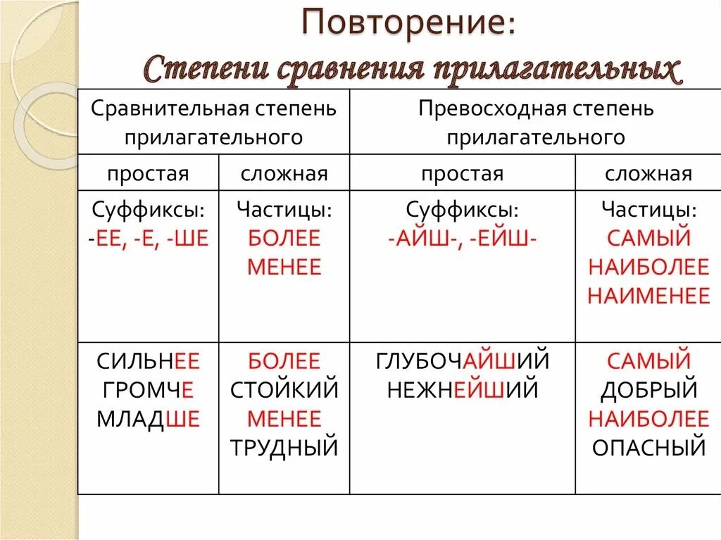 Степени сравнения прилагательных в русском языке. Таблица степеней прилагательных русский язык. Степени сравнения прилагательных в русском языке таблица. Степени сравнения имен прилагательных таблица.