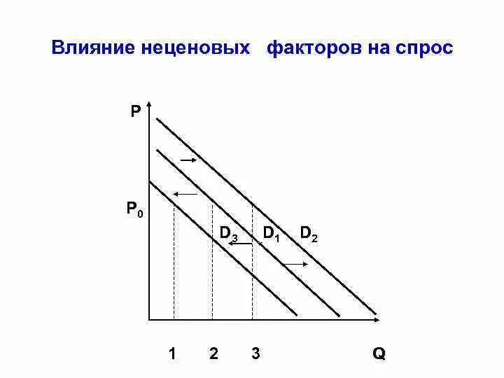 Неценовых факторов изменения спроса примеры. Влияние неценовых факторов на изменение спроса. влияние неценовых факторов на спрос. неценовые факторы, влияющие на изменения совокупного спроса. : изменение кривой спроса под влиянием неценовых факторов..
