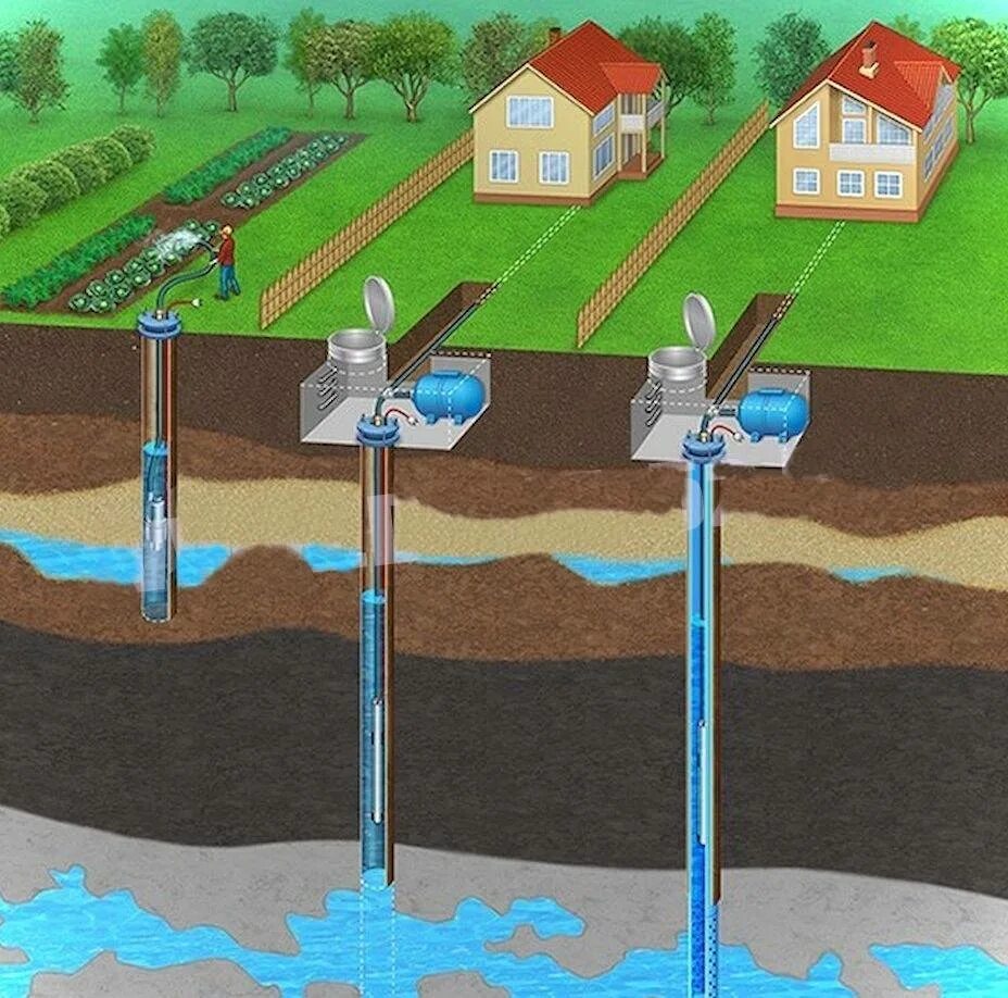Технология бурения скважин на воду. Бурить артезианские скважины. Водопонижение скважинами. Бурение водозаборных скважин. Какие есть скважины на воду