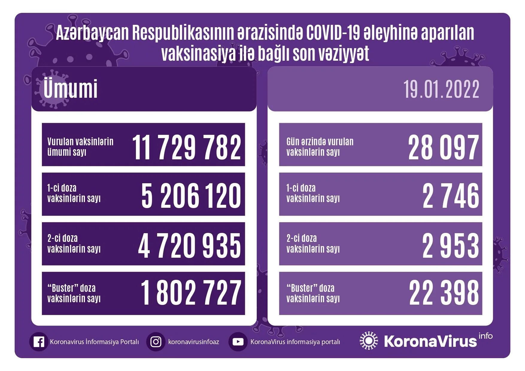 Коронавирус декабрь. Обнародовано число вакцинированных от Covid-19 в Азербайджане. Covid-19 Азербайджан. Статистика коронавируса в России. Динамика вакцинирования в Азербайджане.