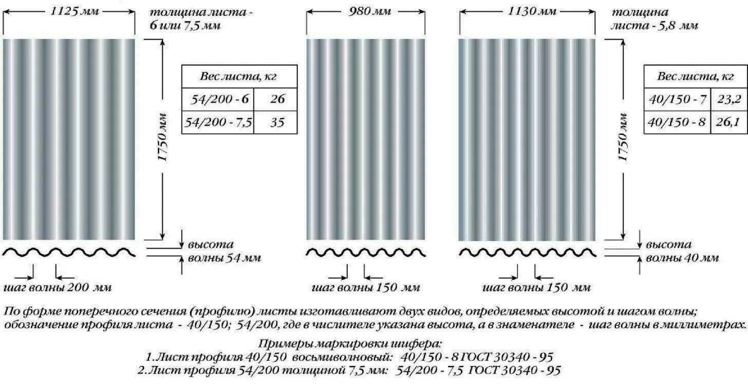 Сколько весит волновой шифер. Полезная площадь листа шифера 8 волнового. Размер листа асбестоцементного 8 волнового. Полезная ширина шифера 8-ми волнового. Площадь шиферного листа 8 волнового.