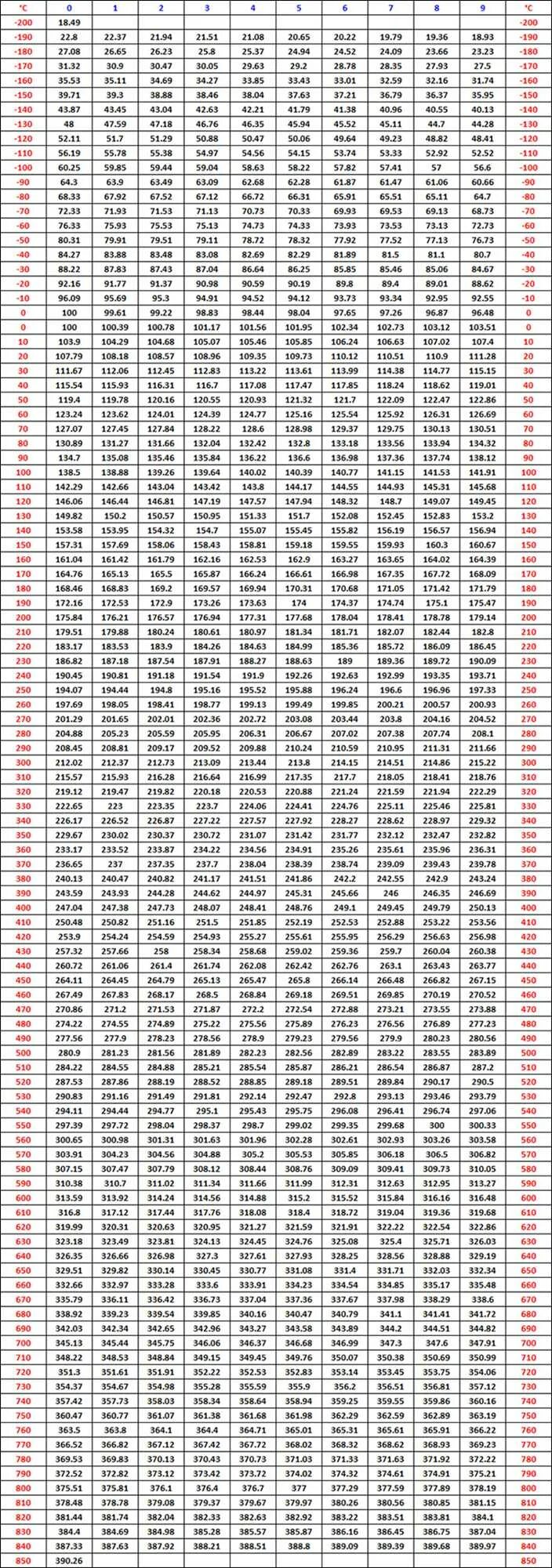 Pt table