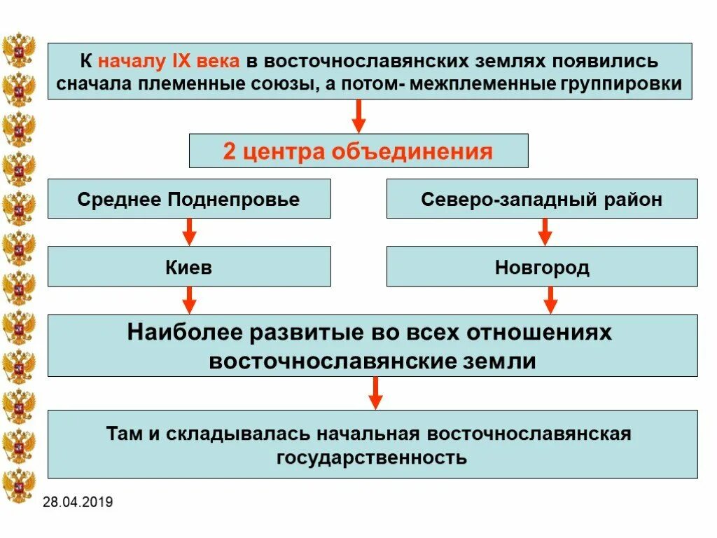 Складывание государственности у восточных славян. Государственность у восточных славян. появление государства у восточных славян. образование государства у восточных славян. возникновение государственности у восточных славян.