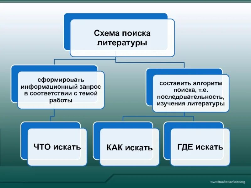 Формирование запроса к поисковой системе. Информативная единица текста. Запрос информационного поиска. Запрос информационного поиска. Схема поиска работы.
