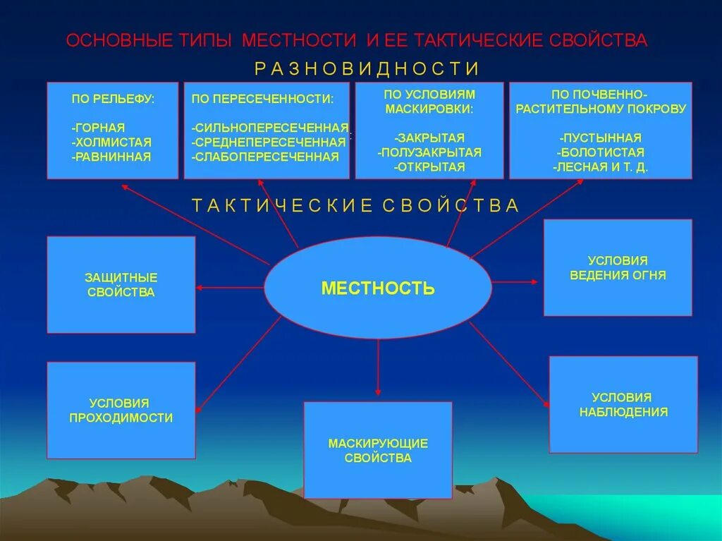 Основные виды местности. Классификация типов местности. Классификация местности по рельефу. Классификация местности по характеру рельефа. Какими способами используя рельеф и растительный покров