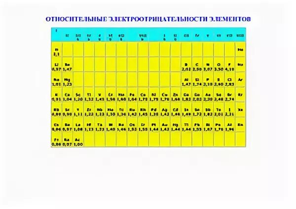 Электроотрицательность хлора выше. Электроотрицательность химических элементов 8 класс презентация. Таблица электроотрицательности элементов. Уменьшение электроотрицательности на таблице Менделеева. Схема электроотрицательности химических элементов.