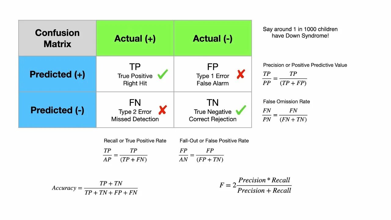 True positive rate формула. Precision recall формулы. Матрица ошибок confusion Matrix. Матрица Precision recall.