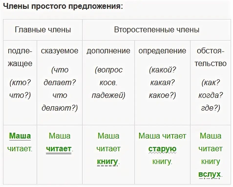 Составить 2 предложения и подчеркнуть глаголы