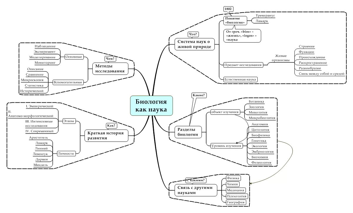 Ключевые слова науки. Ментальная карта по биологии 10 класс биология в системе наук. Ментальная карта по биологии 10 класс Пасечник. Ментальная карта биология в системе наук. Интеллект карта биология 10 биология в системе наук.