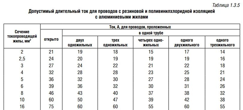 Длительный ток кабеля с медными жилами. Допустимые токи для кабелей 10 кв. Длительно допустимый ток кабеля 240. Кабели АВВГ 4*50 допустимый ток. Таблица кабелей с длительно допустимым током.