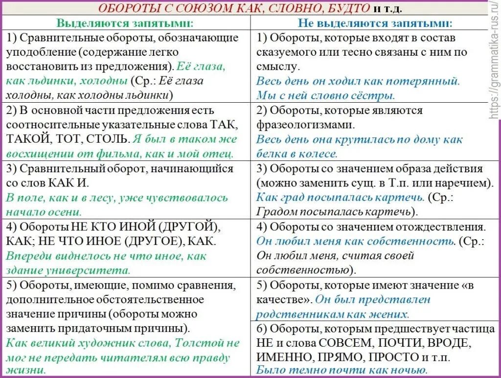 Сравнительный оборот относится к. Когда обособляется сравнительный оборот с союзом как. Запятая перед как в сравнительных оборотах. Выделение запятыми сравнительных оборотов с союзом как.... Сравнительный оборот с как запятая.