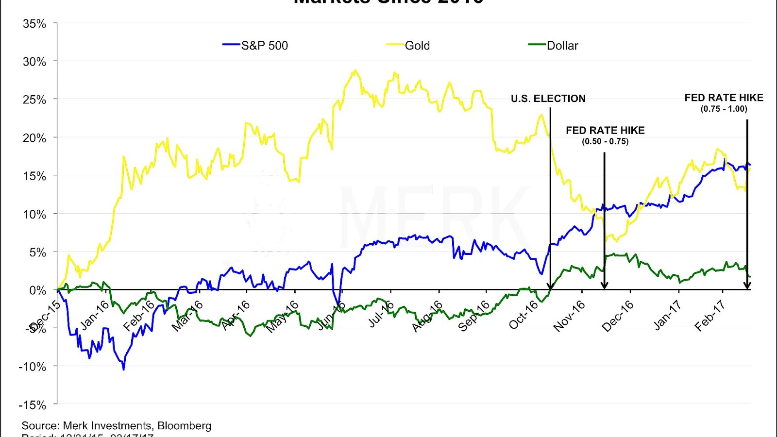 Two rates. Золото биржа. Gold vs DXY. Сравнение s&p 500 и золото 2020. Merk investments.