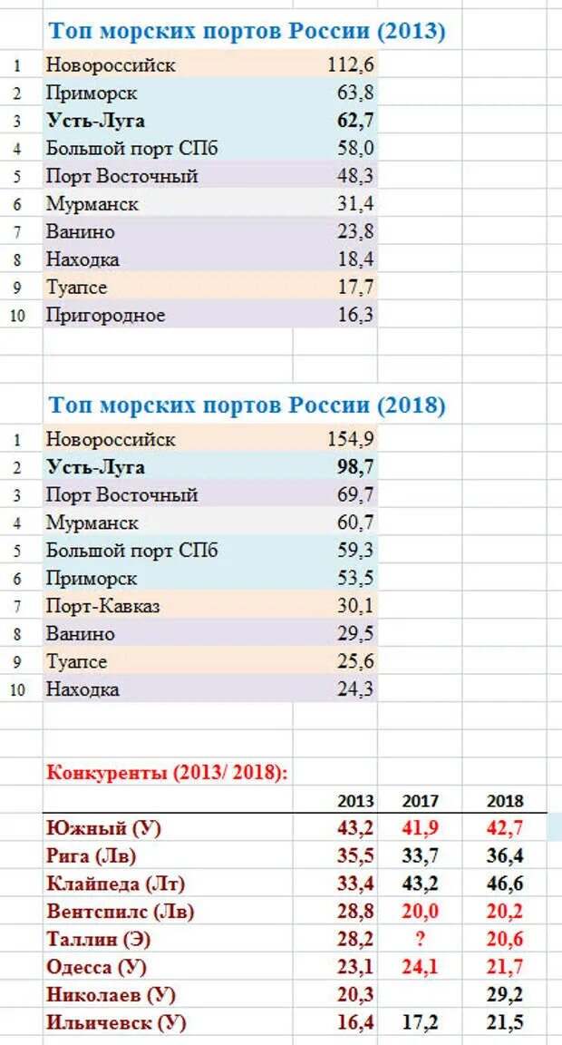 Количество морских портов