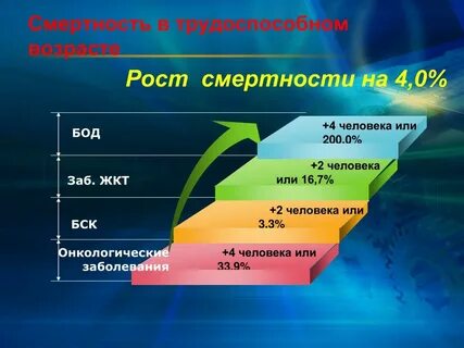 Смертность трудоспособного возраста