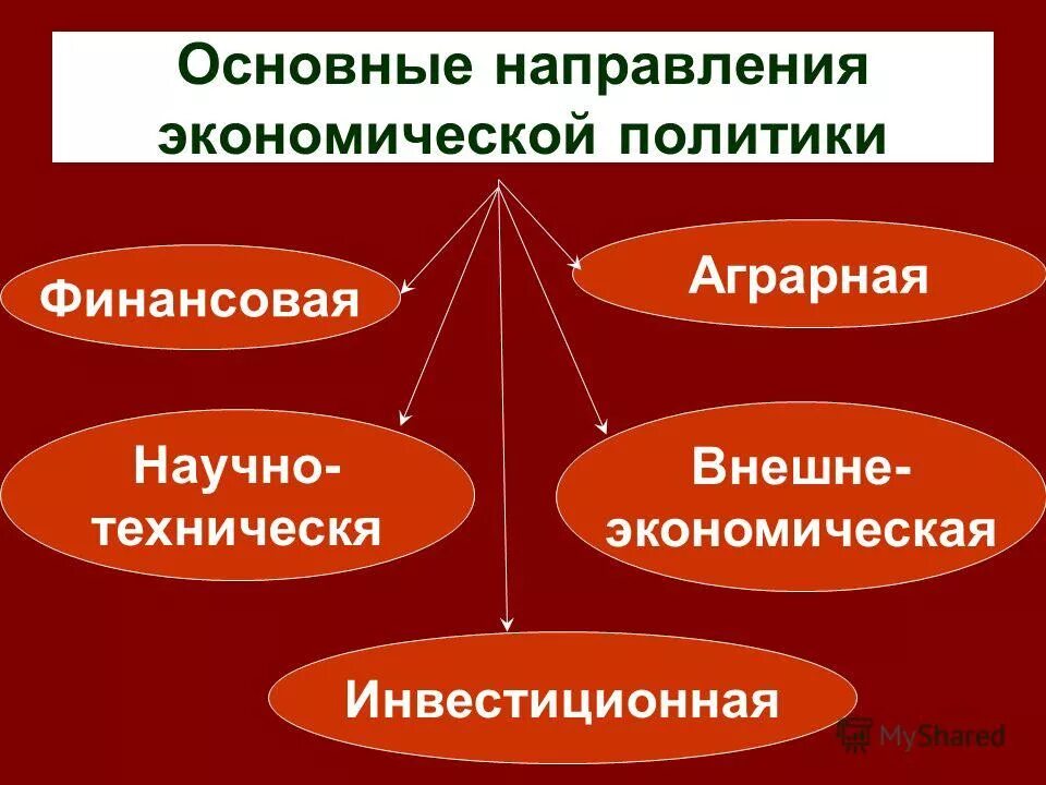 направления социально экономической политики. экономическая политика государства направления. цели социально экономической политики государства. направления муниципальной экономической политики. экономическая политика.