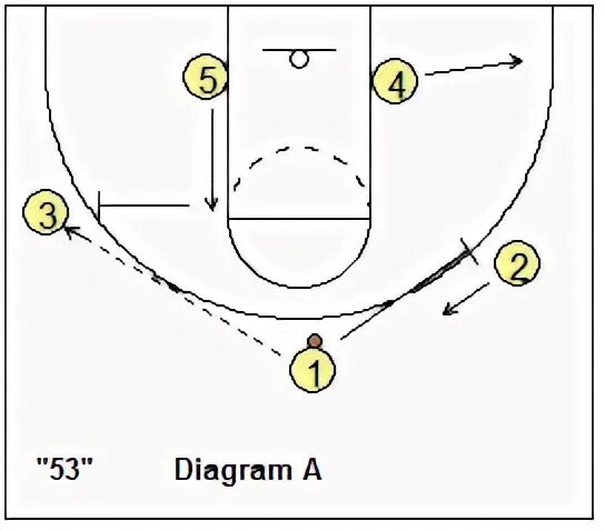 Схема нападения. Комбинации в баскетболе атака. Наведение в баскетболе схема. Схемы атаки в баскетболе. Тактика в баскетболе схема.
