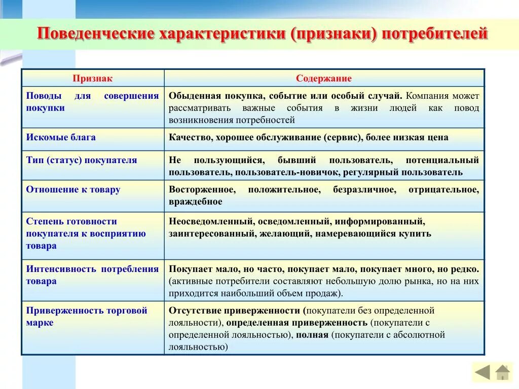 Признаки потребителя. Характеристика потребителей. Поведенческие характеристики. Поведенческие характеристики потребителей.