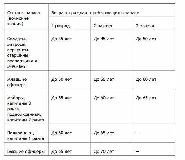 До скольки нужно сдать. Таблица снятия с воинского учета по возрасту. Возраст снятия с воинского учета офицеров запаса. Таблица возрастов офицеров запаса. Таблица снятия с воинского учета по возрасту с изменениями.