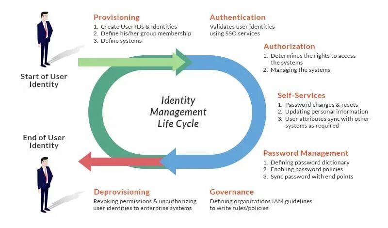 Identity and access Management (iam). Identity and access Management как работает. Okta Identity and access Management. Identity and access Management (iam) пример работы с облачным сервисом. Identity access