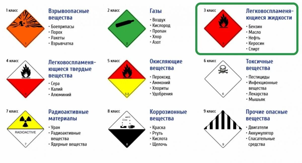 К какому классу относятся легковоспламеняющие жидкости. Классификация опасных грузов ДОПОГ таблица. Таблица опасных веществ по классам опасности. Классификация опасных грузов по ДОПОГ 2023. Вещества 3 класса опасности.