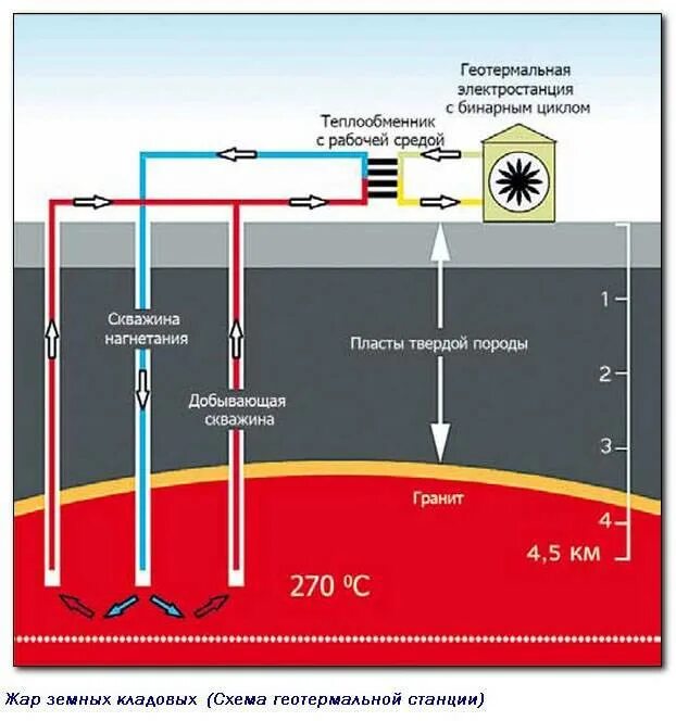 Отопление разницей температур. Геотермальная станция схема. Геотермальная энергия схема получения. Геотермальная Энергетика как альтернативный источник энергии. Схема работы геотермальной электростанции.