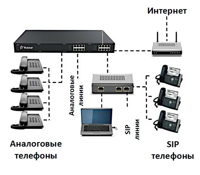 VOIP АТС Yeastar s50. IP АТС на 50 абонентов s50 Yeastar. Yeastar s50, IP-АТС, pri, MFC r2, ss7, поддержка FXO, FXS, GSM, Bri. Цифровой АТС Yeastar s50 50 SIP. Доч атс