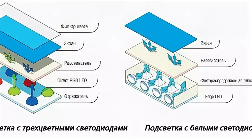 работа led телевизора. принцип работы пикселя. строение жк oled дисплея. Lcd матрица монитора. Qled матрицы структура.