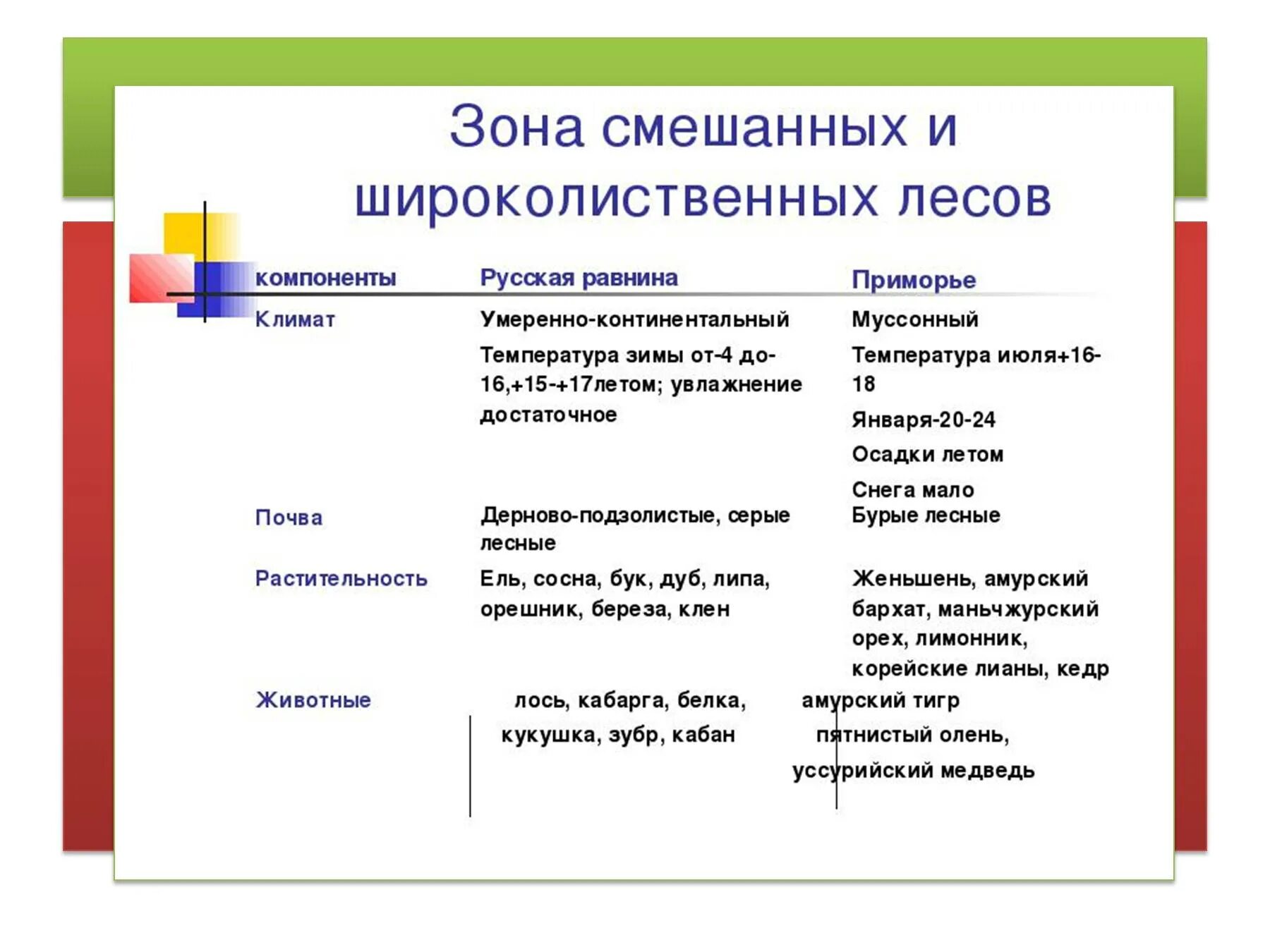 Урок смешанные и широколиственные леса 8 класс. Смешанные и широколиственные леса таблица. Смешанные и широколиственные леса таблица 8. Тайга смешанные леса широколиственные леса таблица. Зона смешанных и широколиственных таблица.