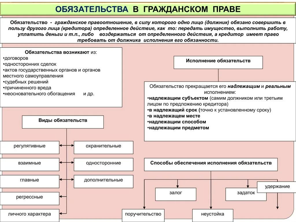 Кто является должником. Понятие и виды обязательств в гражданском праве. Понятие и виды гражданско-правовых обязательств.. Виды обязательств ГК РФ схема. Гражданско-правовые обязательства примеры.