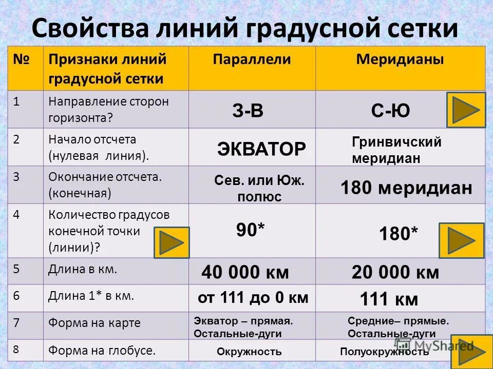 Свойства линий градусной сетки. Линии градусной сетки таблица. Начало и окончание отсчета меридианов. Признаки линий градусной сетки. Утверждение о градусной сетке