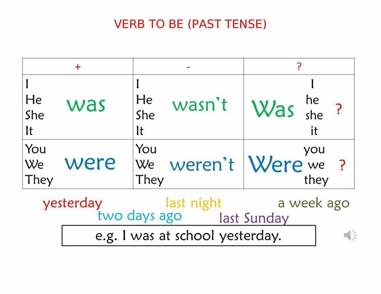 To be в паст симпл. To be past simple таблица. Past simple глагола to be - was/were. Was were таблица.