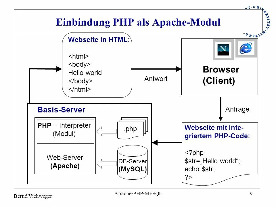 Веб сервер Апач. Архитектура web-сервера Apache. Структурная схема web сервера. Apache php MYSQL архитектура.