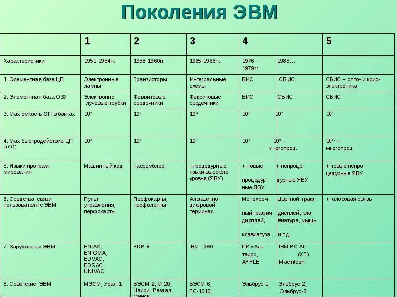 Сколько поколений компьютеров существует по настоящее время. Таблица поколения эвм элементная база. характеристики поколений эвм таблица. заполните таблицу поколения эвм. поколения эвм таблица программное обеспечение.