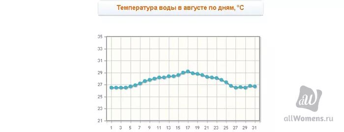 Температура моря в Сочи по месяцам. Температура воды в Сочи в августе. Температура воды в Адлере по месяцам. Какая температура моря в Сочи в августе.