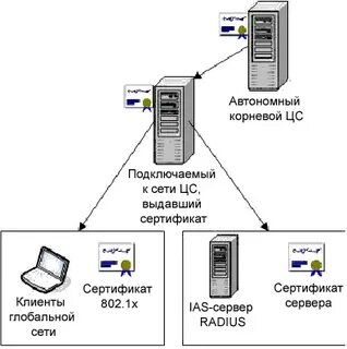 Корневые центры сертификации