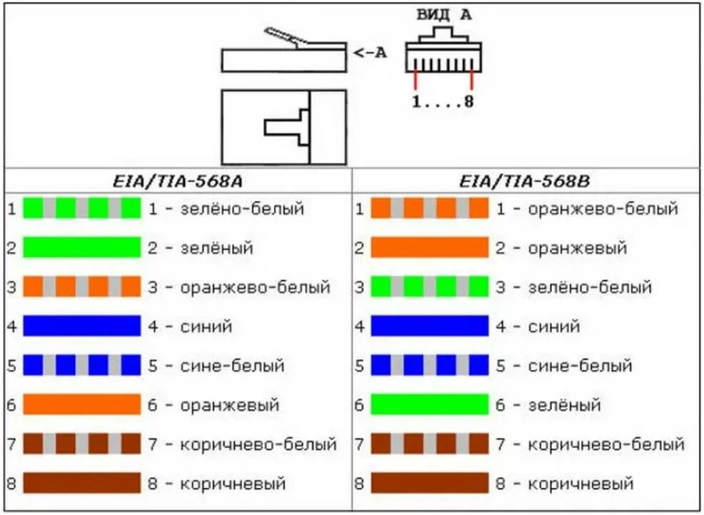 Ethernet разъём rj45 схема обжима. Обжать коннектор RJ-45 по цветам. Обжим коннектора RJ-45 схема. Схема обжима витой пары RJ-45 розетка коннектор.