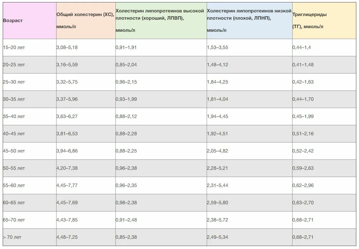 Лпнп норма у мужчин по возрасту. Показатель холестерина в крови норма. Норма холестерина в крови после 60 лет. Показатель холестерина в крови норма у женщин. Холестерин норма у женщин после 60 норма таблица по возрасту.