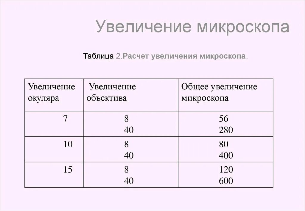 Как рассчитать увеличение микроскопа. Таблица увеличения микроскопа. как рассчитать увеличение микроскопа 5. увеличение микроскопа формула 5 класс. как рассчитать общее увеличение микроскопа.