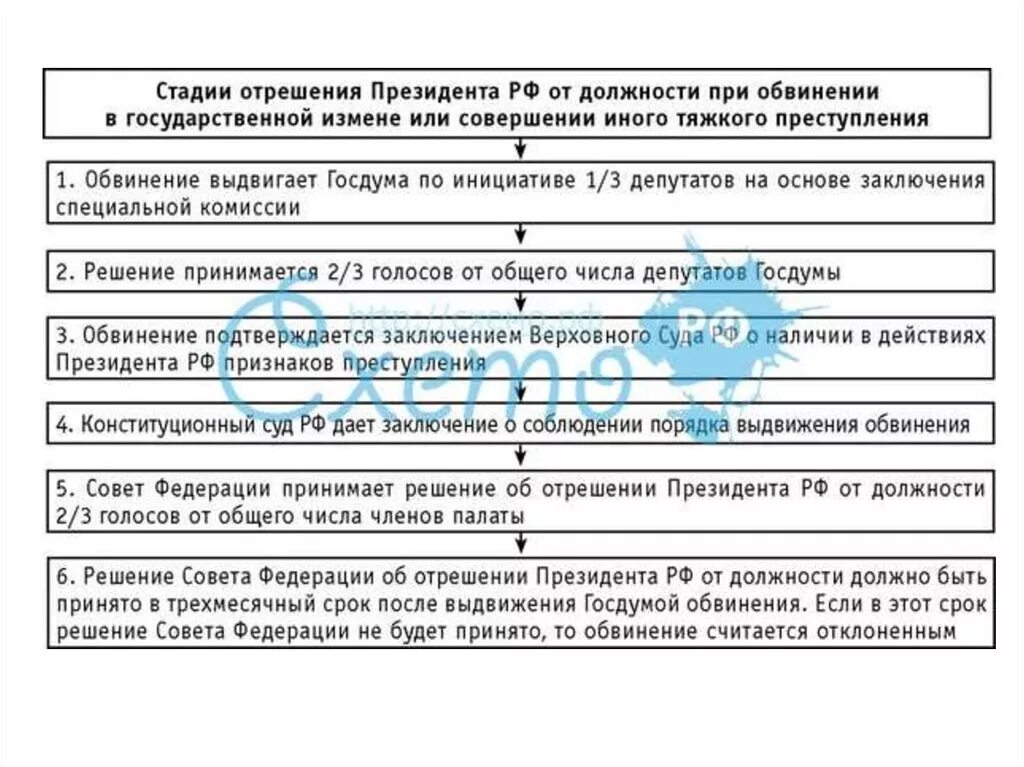 Выдвижение обвинения против главы. Основные этапы процедуры отрешения президента РФ от должности.. Отрешение президента от должности. Схема отрешения президента от должности. Отрешение президента РФ от должности схема.