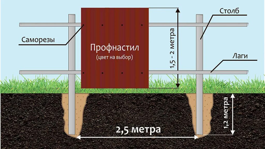 Столбы под забор из профнастила. Глубина установки заборных столбов. Глубина бетонирования столбов для забора. Глубина установки столбов для забора из профнастила. Глубина заложения столбиков для забора.