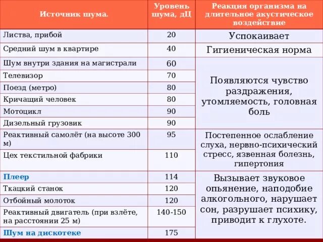Какой уровень шума вреден. Степени воздействия шума на организм человека. воздействие шума на организм человека таблица. воздействие уровня шума на человека. источники шума таблица.