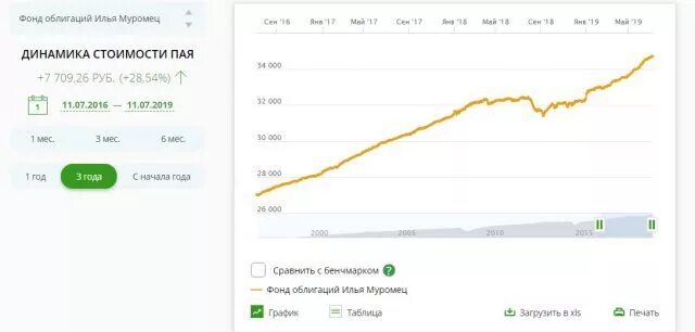 Пиф сбалансированный. Облигации сбербанка динамика курса. сбербанк управление активами пифы доходность. пифы сбербанка динамика роста. динамика стоимости облигаций сбербанка.